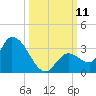Snipe Point tide chart for Saturday, October 11, 2025