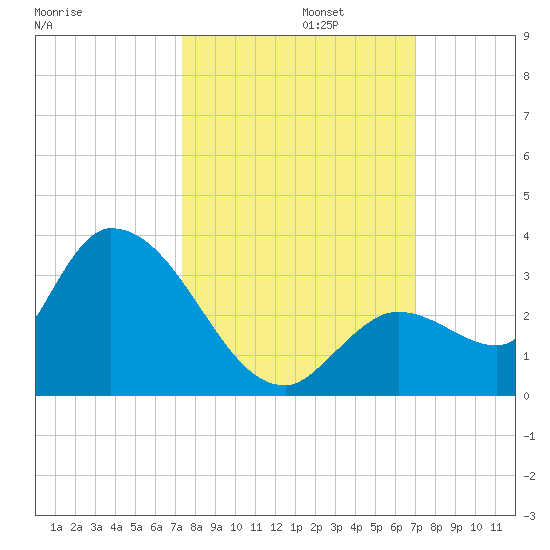 Snipe Point tide chart for Sunday, October 12, 2025