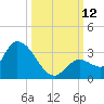 Snipe Point tide chart for Sunday, October 12, 2025