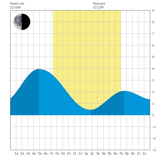 Snipe Point tide chart for Monday, October 13, 2025