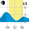 Snipe Point tide chart for Monday, October 13, 2025