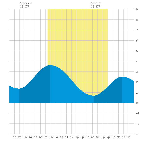 Snipe Point tide chart for Wednesday, October 15, 2025