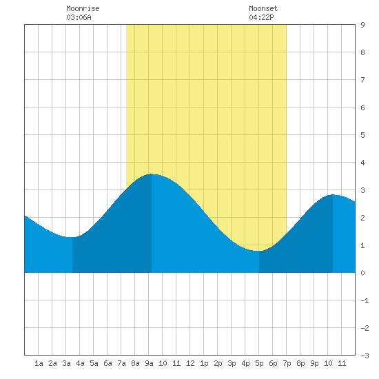 Snipe Point tide chart for Thursday, October 16, 2025