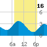 Snipe Point tide chart for Thursday, October 16, 2025