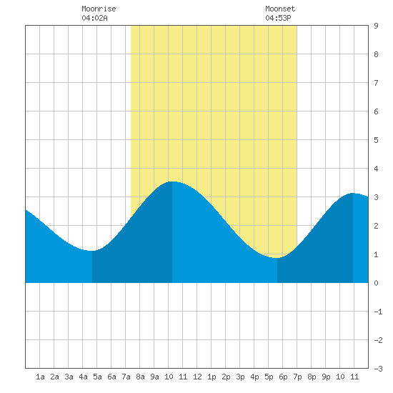 Snipe Point tide chart for Friday, October 17, 2025