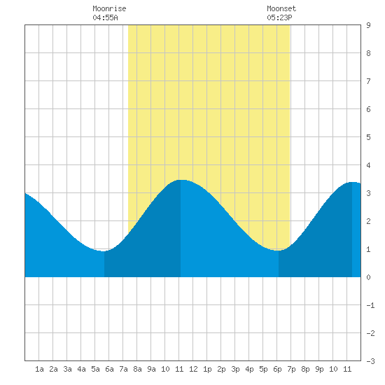 Snipe Point tide chart for Saturday, October 18, 2025