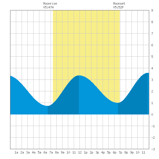 Snipe Point tide chart for Sunday, October 19, 2025