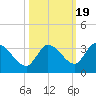 Snipe Point tide chart for Sunday, October 19, 2025