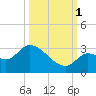 Snipe Point tide chart for Wednesday, October 1, 2025