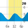 Snipe Point tide chart for Monday, October 20, 2025