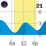 Snipe Point tide chart for Tuesday, October 21, 2025