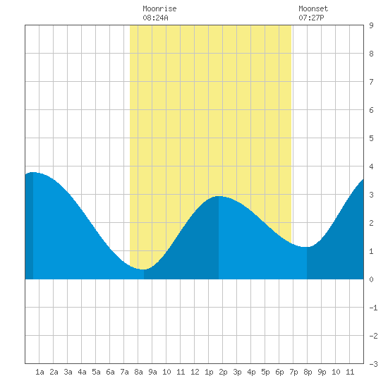 Snipe Point tide chart for Wednesday, October 22, 2025