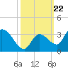 Snipe Point tide chart for Wednesday, October 22, 2025