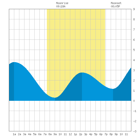 Snipe Point tide chart for Thursday, October 23, 2025