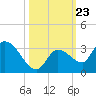 Snipe Point tide chart for Thursday, October 23, 2025