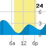Snipe Point tide chart for Friday, October 24, 2025