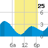 Snipe Point tide chart for Saturday, October 25, 2025