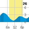 Snipe Point tide chart for Sunday, October 26, 2025
