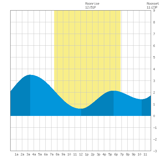 Snipe Point tide chart for Monday, October 27, 2025