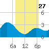 Snipe Point tide chart for Monday, October 27, 2025