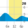 Snipe Point tide chart for Tuesday, October 28, 2025