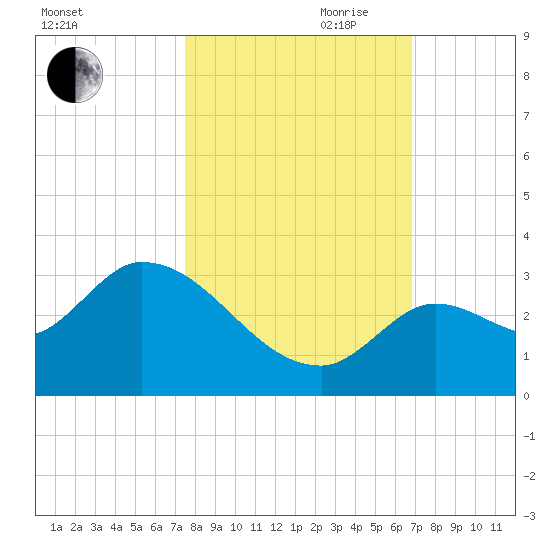 Snipe Point tide chart for Wednesday, October 29, 2025