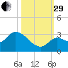 Snipe Point tide chart for Wednesday, October 29, 2025