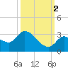 Snipe Point tide chart for Thursday, October 2, 2025