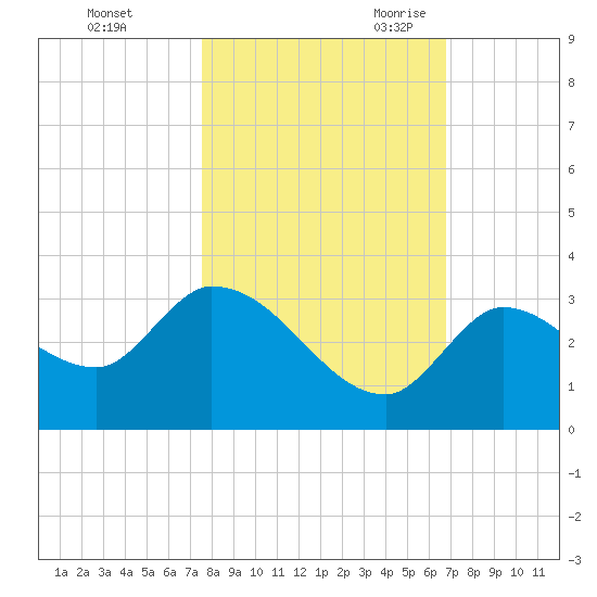 Snipe Point tide chart for Friday, October 31, 2025
