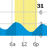 Snipe Point tide chart for Friday, October 31, 2025