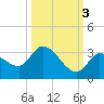 Snipe Point tide chart for Friday, October 3, 2025