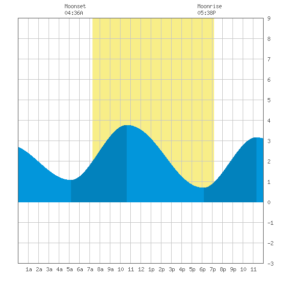 Snipe Point tide chart for Saturday, October 4, 2025