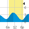 Snipe Point tide chart for Saturday, October 4, 2025