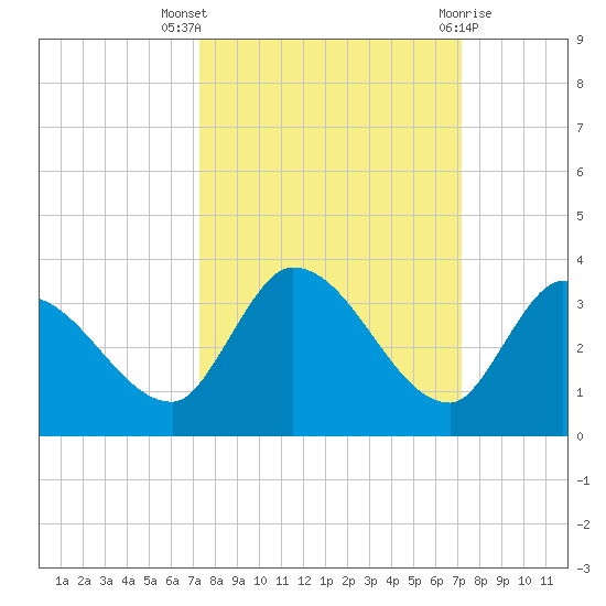 Snipe Point tide chart for Sunday, October 5, 2025