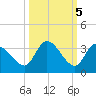 Snipe Point tide chart for Sunday, October 5, 2025