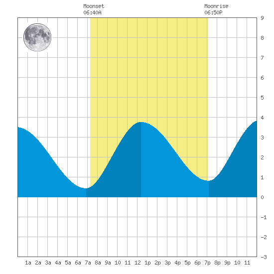 Snipe Point tide chart for Monday, October 6, 2025