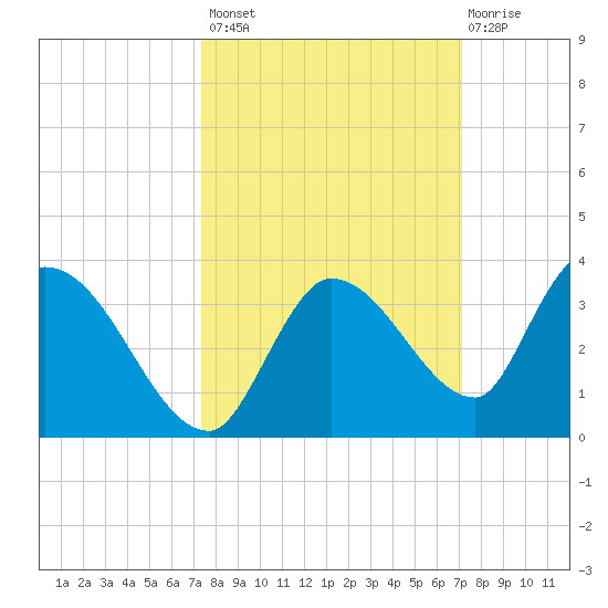 Snipe Point tide chart for Tuesday, October 7, 2025