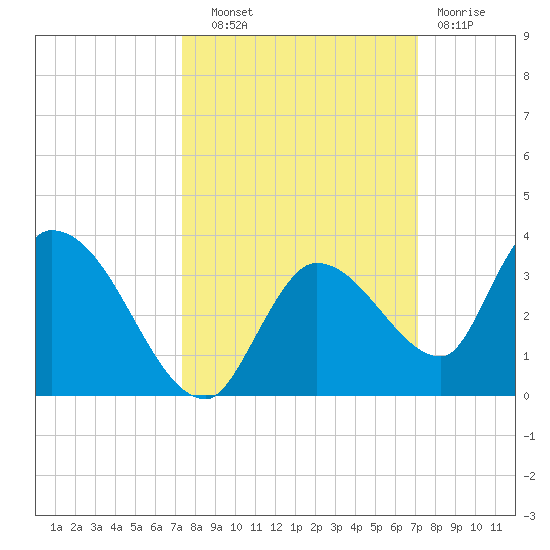 Snipe Point tide chart for Wednesday, October 8, 2025