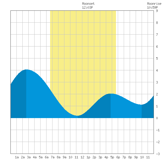 Snipe Point tide chart for Monday, November 10, 2025