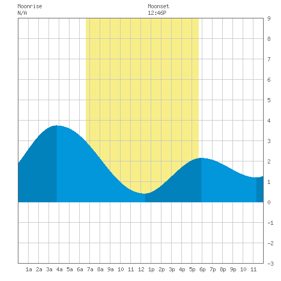 Snipe Point tide chart for Tuesday, November 11, 2025