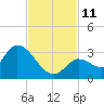 Snipe Point tide chart for Tuesday, November 11, 2025