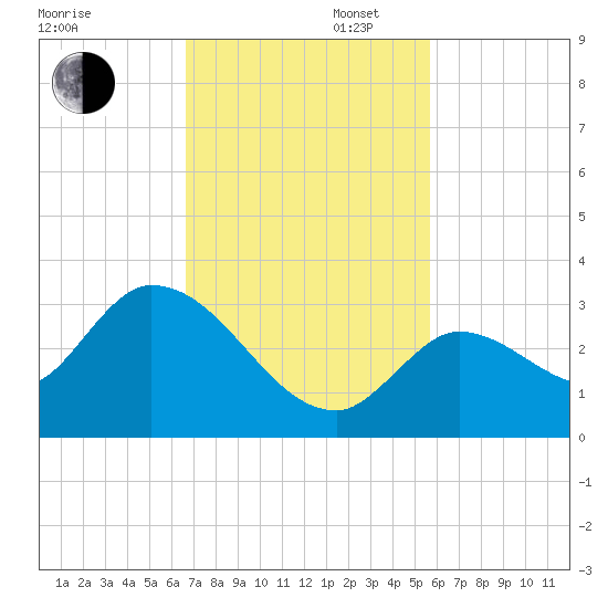 Snipe Point tide chart for Wednesday, November 12, 2025
