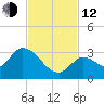 Snipe Point tide chart for Wednesday, November 12, 2025