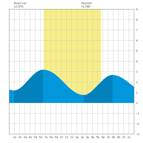 Snipe Point tide chart for Thursday, November 13, 2025