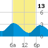 Snipe Point tide chart for Thursday, November 13, 2025