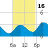 Snipe Point tide chart for Sunday, November 16, 2025