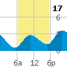Snipe Point tide chart for Monday, November 17, 2025