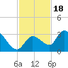 Snipe Point tide chart for Tuesday, November 18, 2025