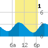 Snipe Point tide chart for Saturday, November 1, 2025