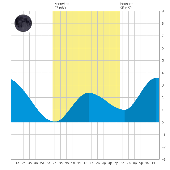 Snipe Point tide chart for Thursday, November 20, 2025